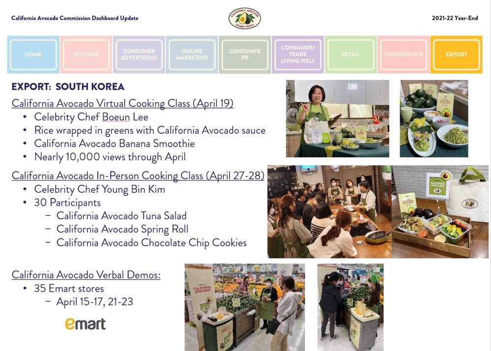 Highlights of CAC’s export promotions included virtual and in-person cooking classes, YouTube videos and in-store verbal demos in South Korea.