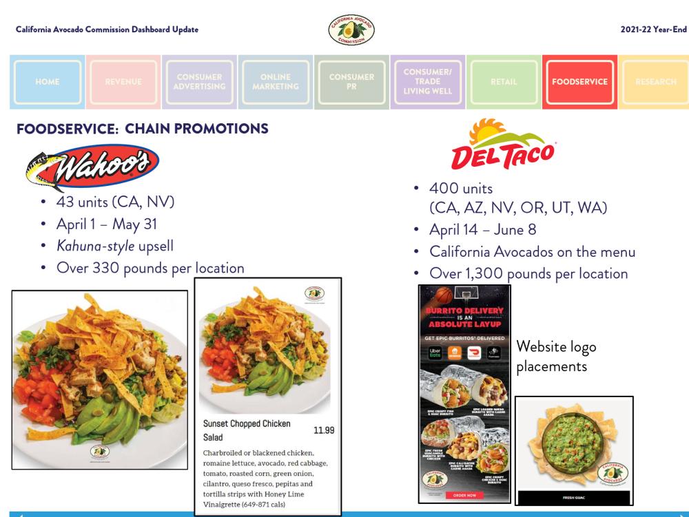 Ten foodservice chains with locations in the west promoted California avocados to their patrons.