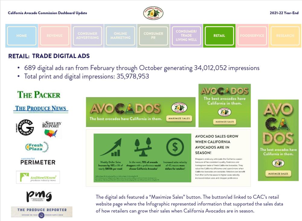 The Commission used print and digital advertising to reach its retail trade targets, encouraging them to carry California avocados in season