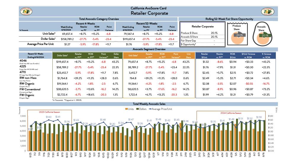 Snapshot of a sample AvoScore Card