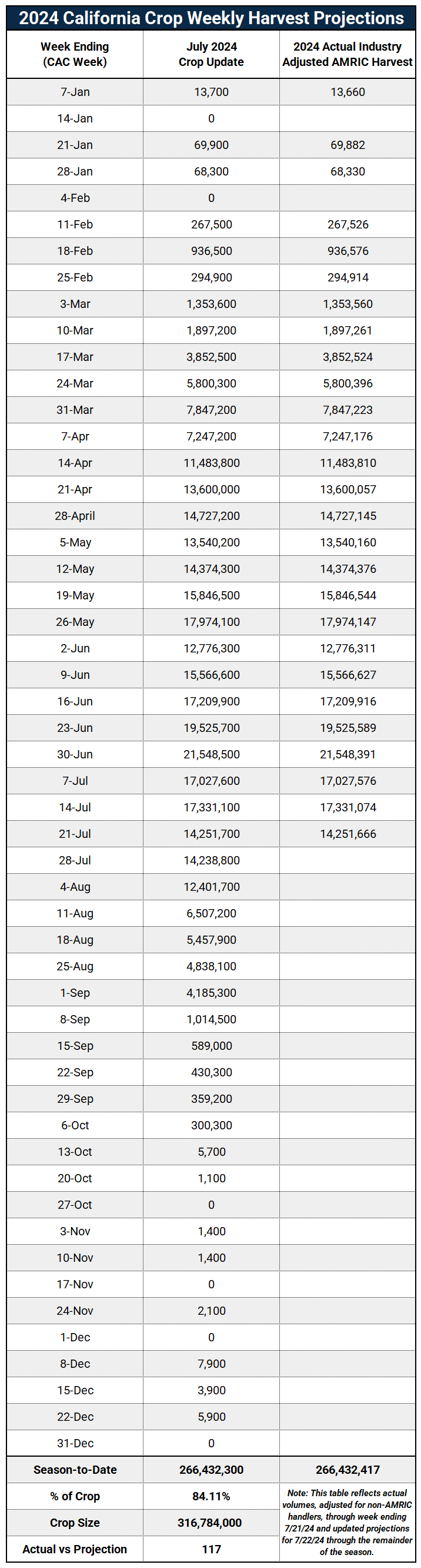 These tables and charts reflect actual volumes, adjusted for non-AMRIC handlers, through the week ending July 21, 2024, and updated projections for July 22, 2024 through the remainder of the season.